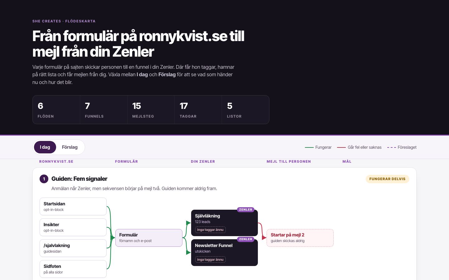 Flödeskarta från formulär till mejl för Ronny Kvist.